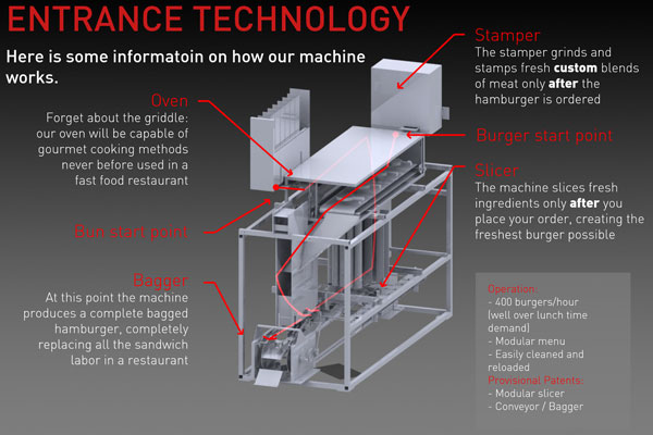  The San Francisco-based robotics company debuted its burger-preparing machine last year. It can whip up hundreds of burgers an hour, take custom orders, and it uses top-shelf ingredients for its inputs. Now Momentum is proposing a chain of ‘smart restaurants’ that eschew human cooks altogether.