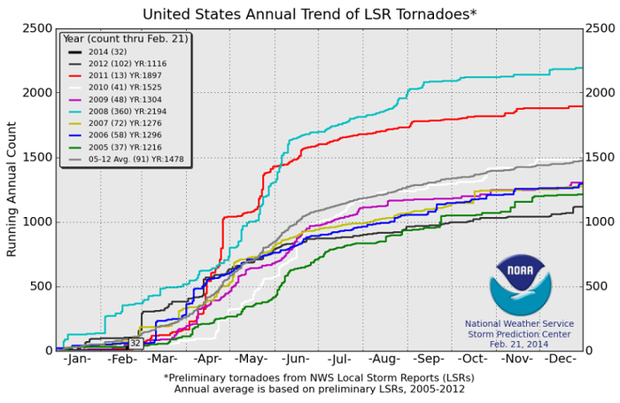 This graph shows the cumulative number of preliminary tornado reports (not actual tornado number) for the past 9 years in USA. It shows how tornadoes happen throughout the year, and are not strictly limited to time or date. Two years stand out, 2008 and 2011. In 2008, there was pretty constant tornado activity throughout the year, while in 2011 the tornado activity was quite focused on the main season, with two major "spikes" that correspond to two major tornado outbreaks.  This year so far, has the second lowest number in the past 9 years.  Source: NOAA/SPC
