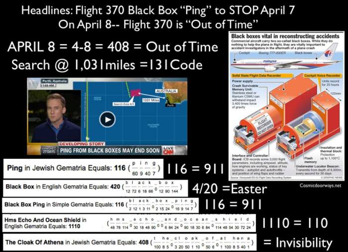 4-4-2014: Mark Gray - April 8 4-8 408 On April 8, (408) The Black Box of Flight 370 will fall silent-- Flight 370's Black Box has been "Pinging" for one month...somewhere, but it's battery life is only good for 30 days and is about to end --- On April 8 (408) Flight 370 is "OUT OF TIME" 408 is an HTTP Code that means "OUT OF TIME" 408 = The Cloak of Athena--- "the ability to be invisible". 408ft is the Height of the New One World Trade Centers Antenna. Black Box Ping = 116 = 911 in Gemetria 408 = Barack Obama  408 = The Flag of Isreal 408 = EASTER 408 = Mohammad 408 = Amun Ra